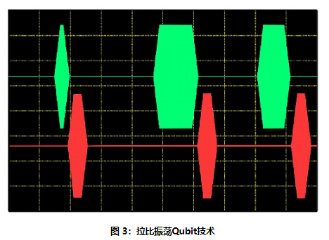 图 3：拉比振荡Qubit技术